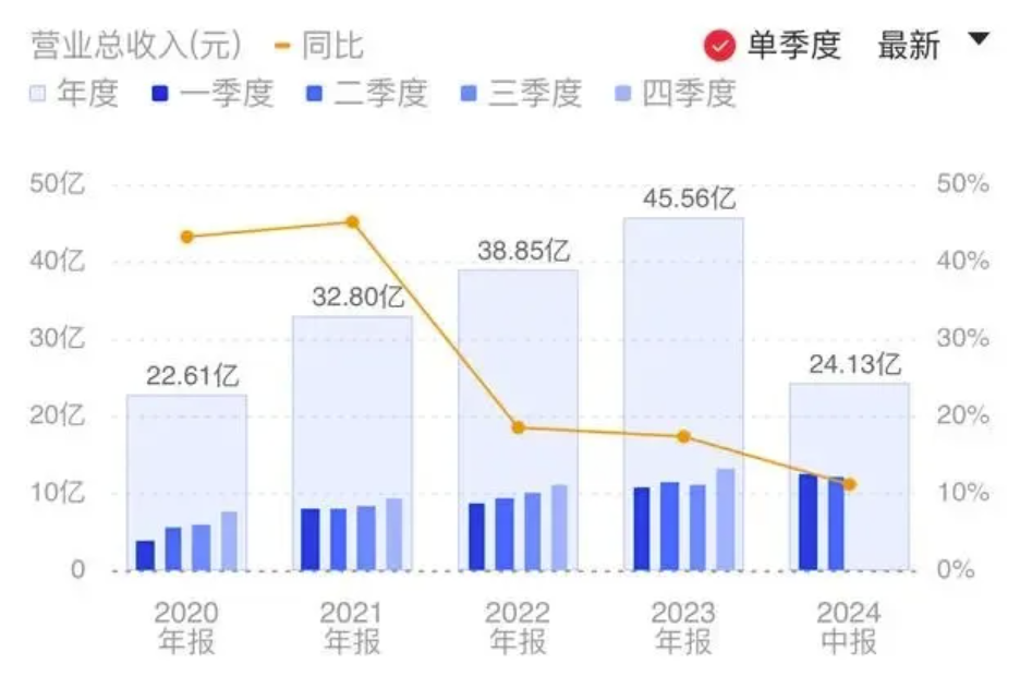 上半年金山辦公營業(yè)收入24.13億元，AI產(chǎn)品迭代升級？